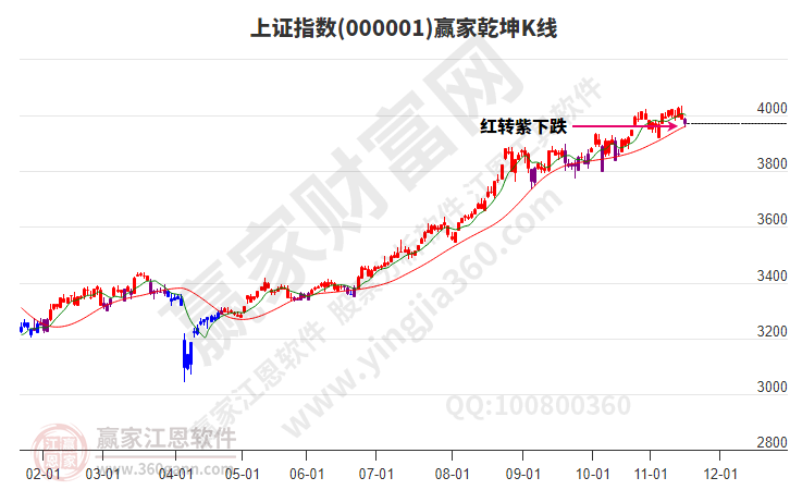 沪指赢家乾坤K线工具 沪指赢家乾坤K线工具