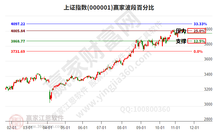 沪指赢家波段百分比工具 沪指赢家波段百分比工具