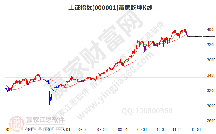 沪指赢家乾坤K线工具 沪指赢家乾坤K线工具