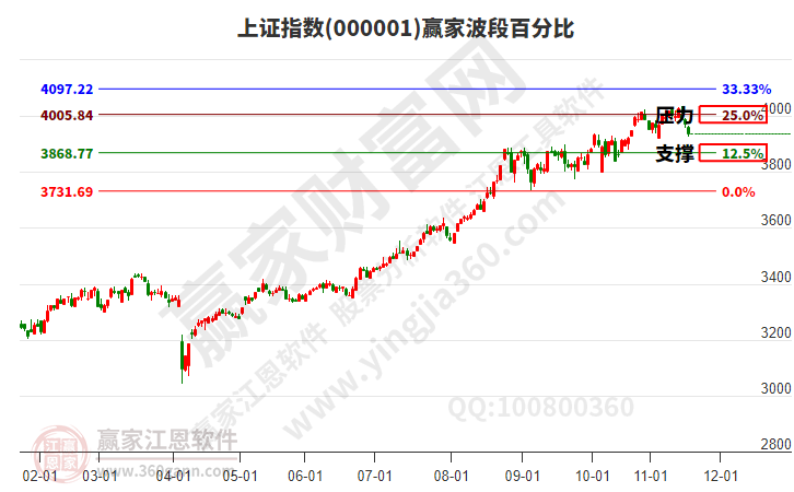 沪指赢家波段百分比工具 沪指赢家波段百分比工具