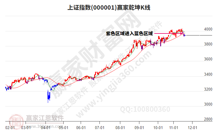 沪指赢家乾坤K线工具 沪指赢家乾坤K线工具