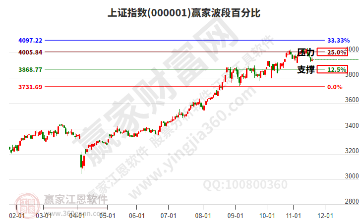 沪指赢家波段百分比工具 沪指赢家波段百分比工具