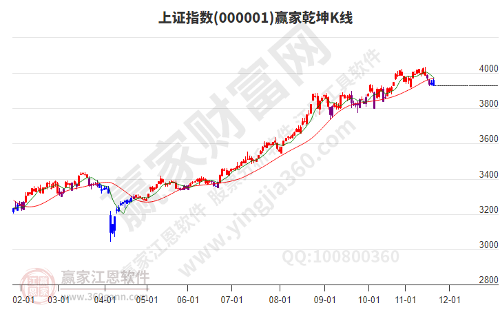 沪指赢家乾坤K线工具 沪指赢家乾坤K线工具