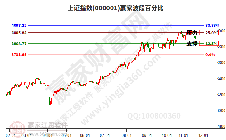 沪指赢家波段百分比工具 沪指赢家波段百分比工具