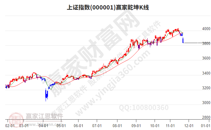 沪指赢家乾坤K线工具 沪指赢家乾坤K线工具
