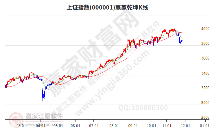 沪指赢家乾坤K线工具 沪指赢家乾坤K线工具