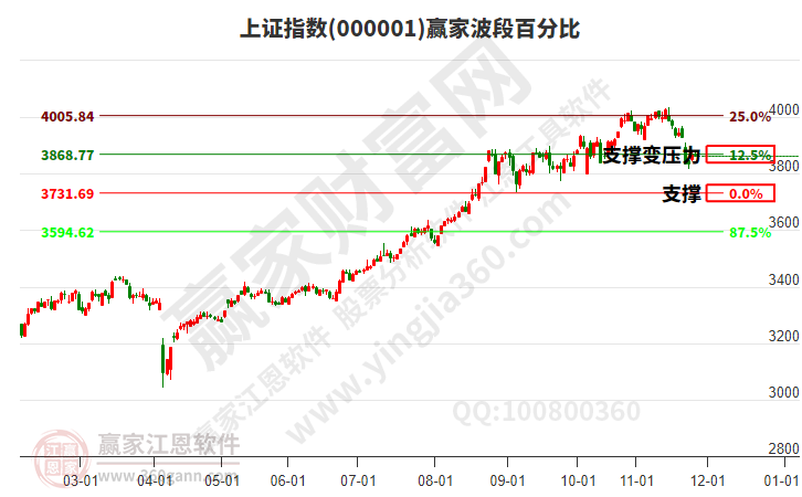 沪指赢家波段百分比工具 沪指赢家波段百分比工具