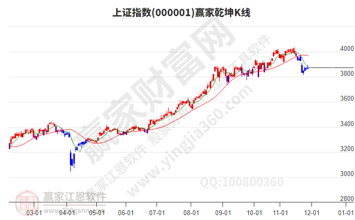 沪指赢家乾坤K线工具 沪指赢家乾坤K线工具