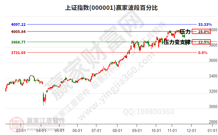 沪指赢家波段百分比工具 沪指赢家波段百分比工具
