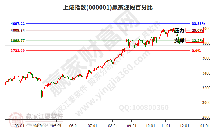 沪指赢家波段百分比工具 沪指赢家波段百分比工具