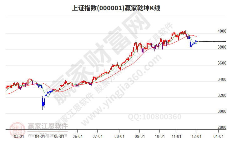 沪指赢家乾坤K线工具 沪指赢家乾坤K线工具