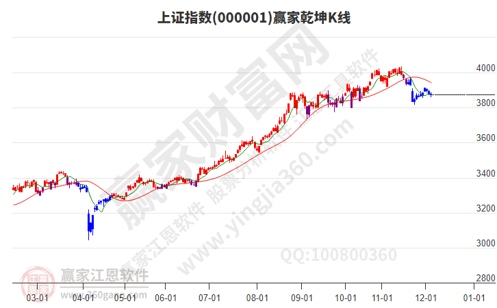 沪指赢家乾坤K线工具 沪指赢家乾坤K线工具