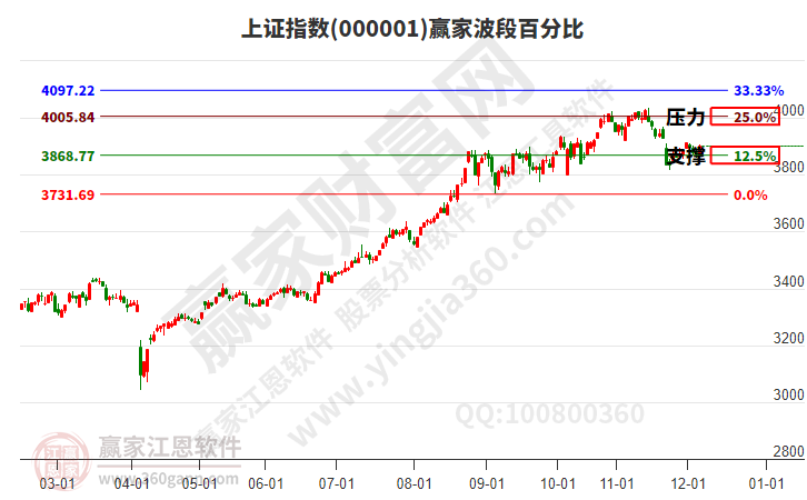 沪指赢家波段百分比工具