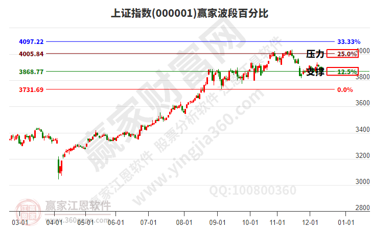 沪指赢家波段百分比工具 沪指赢家波段百分比工具