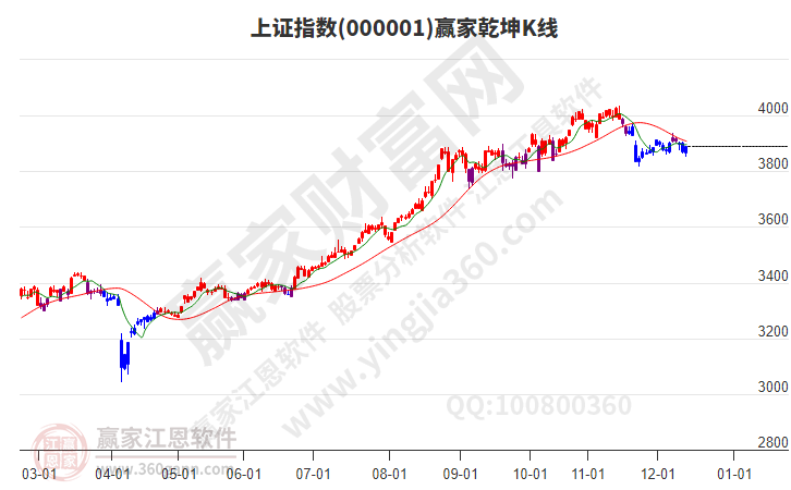 沪指赢家乾坤K线工具 沪指赢家乾坤K线工具