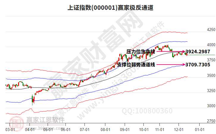 沪指赢家极反通道工具