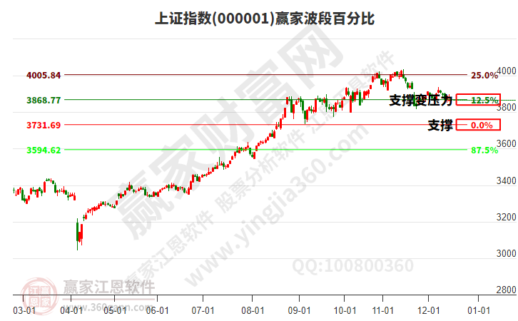 沪指赢家波段百分比工具