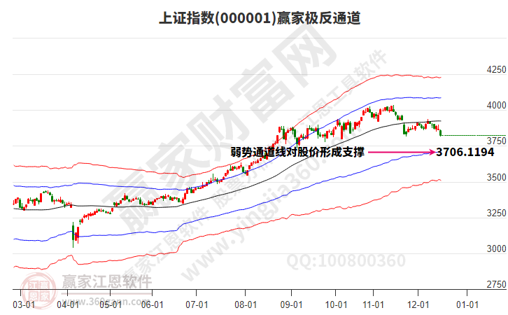 沪指赢家极反通道工具