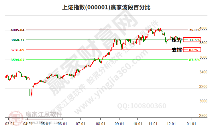 沪指赢家波段百分比工具