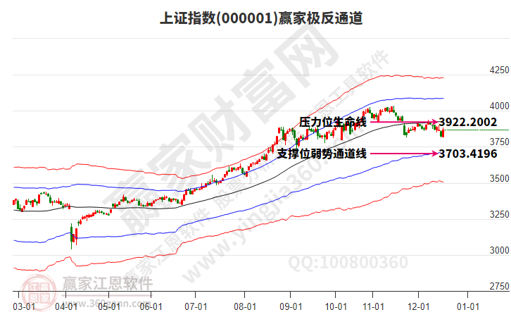 沪指赢家极反通道工具
