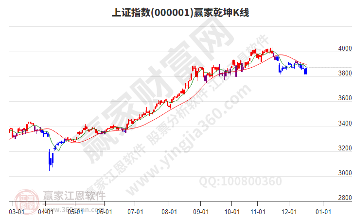 沪指赢家乾坤K线工具
