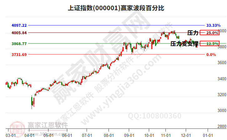 沪指赢家波段百分比工具