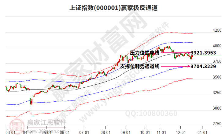 沪指赢家极反通道工具