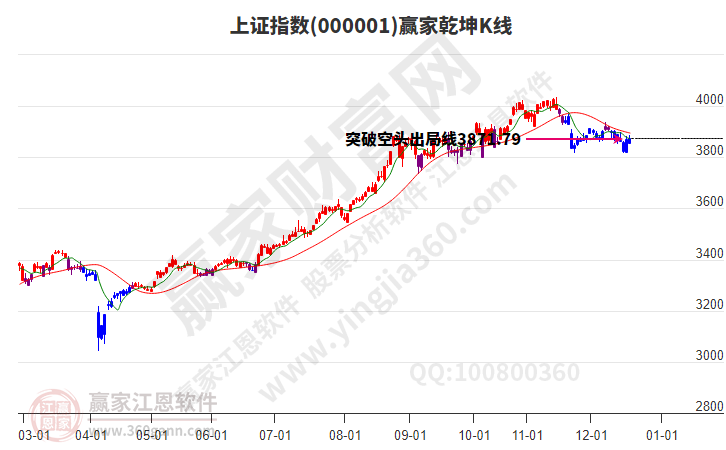 沪指赢家乾坤K线工具