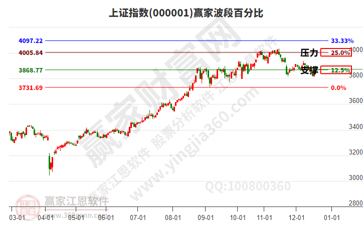 沪指赢家波段百分比工具