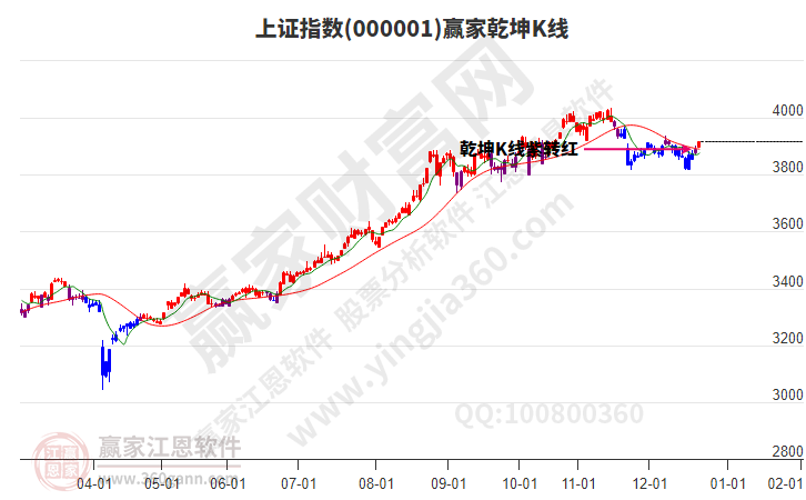 沪指赢家乾坤K线工具