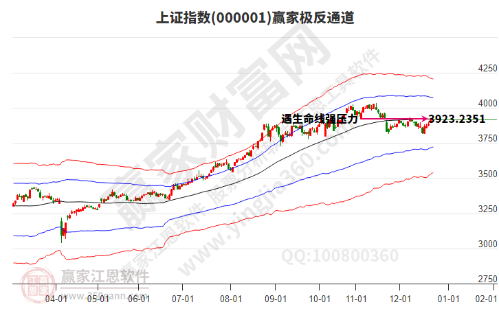 沪指赢家极反通道工具