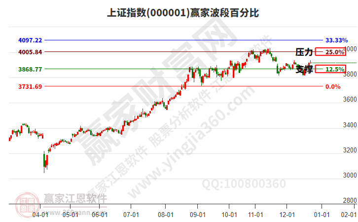 沪指赢家波段百分比工具