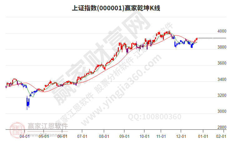 沪指赢家乾坤K线工具
