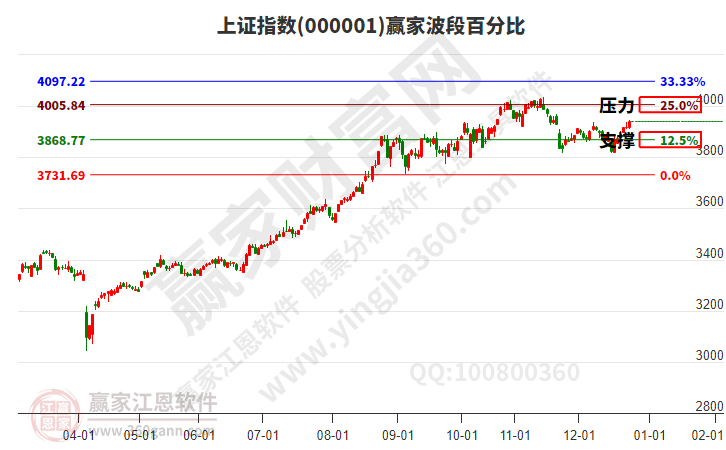 沪指赢家波段百分比工具
