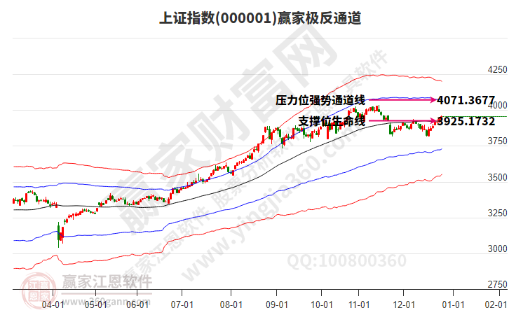 沪指赢家极反通道工具
