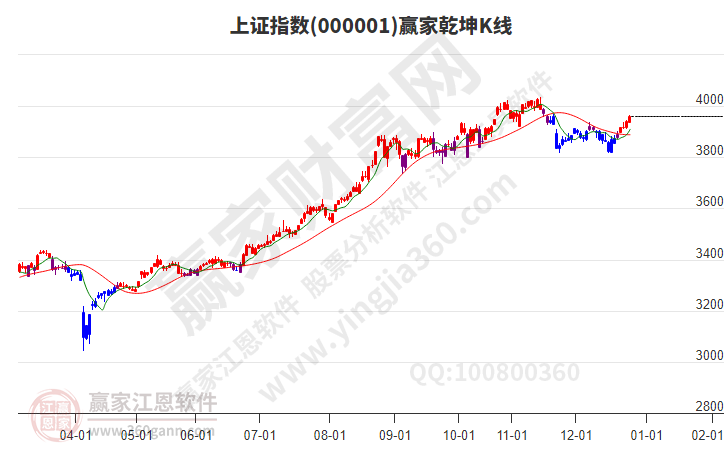 沪指赢家乾坤K线工具