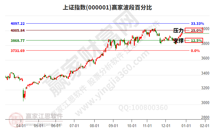 沪指赢家波段百分比工具