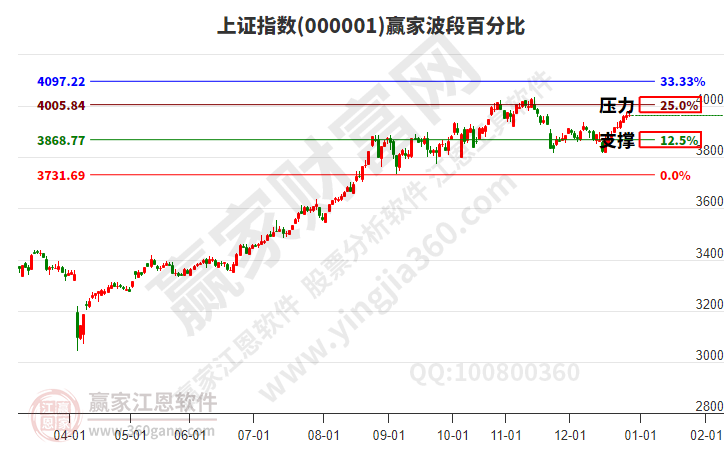 沪指赢家波段百分比工具