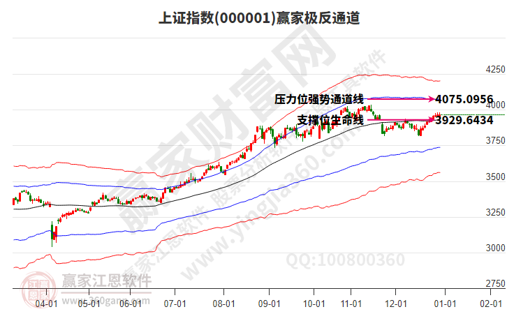沪指赢家极反通道工具