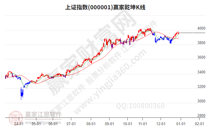 沪指赢家乾坤K线工具