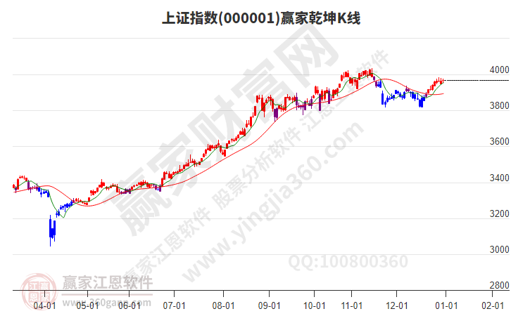沪指赢家乾坤K线工具