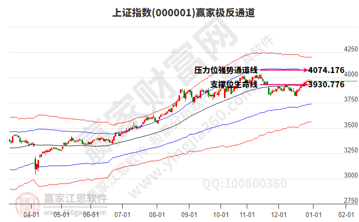 沪指赢家极反通道工具