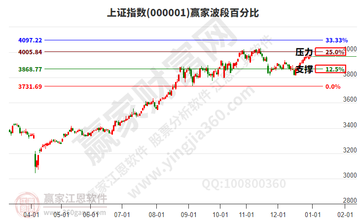 沪指赢家波段百分比工具