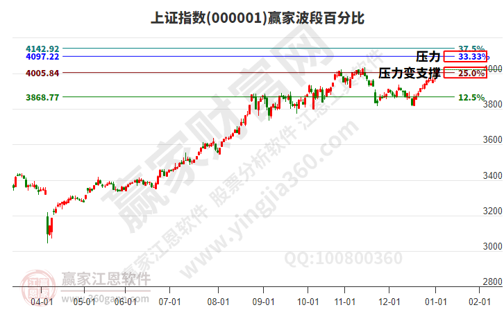 沪指赢家波段百分比工具