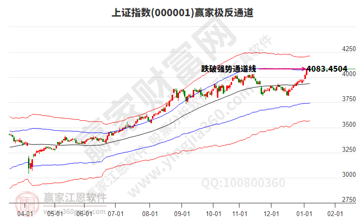 沪指赢家极反通道工具