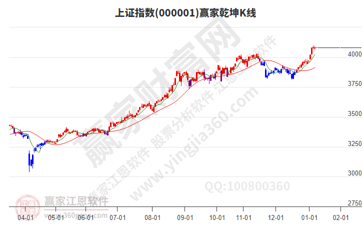 沪指赢家乾坤K线工具