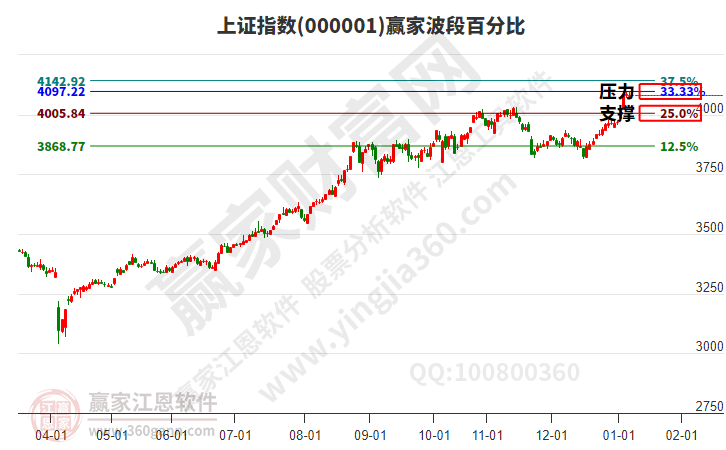 沪指赢家波段百分比工具