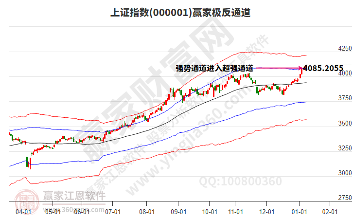 沪指赢家极反通道工具