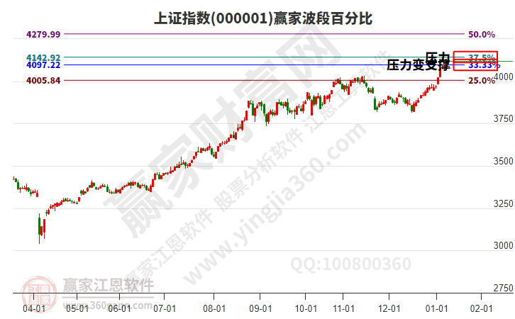 沪指赢家波段百分比工具