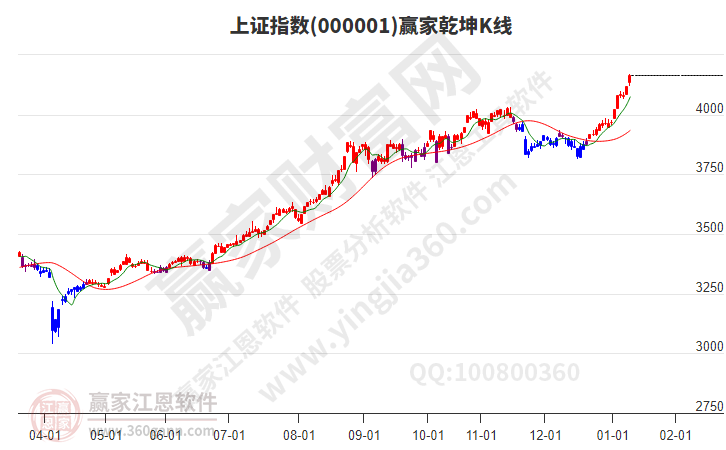 沪指赢家乾坤K线工具